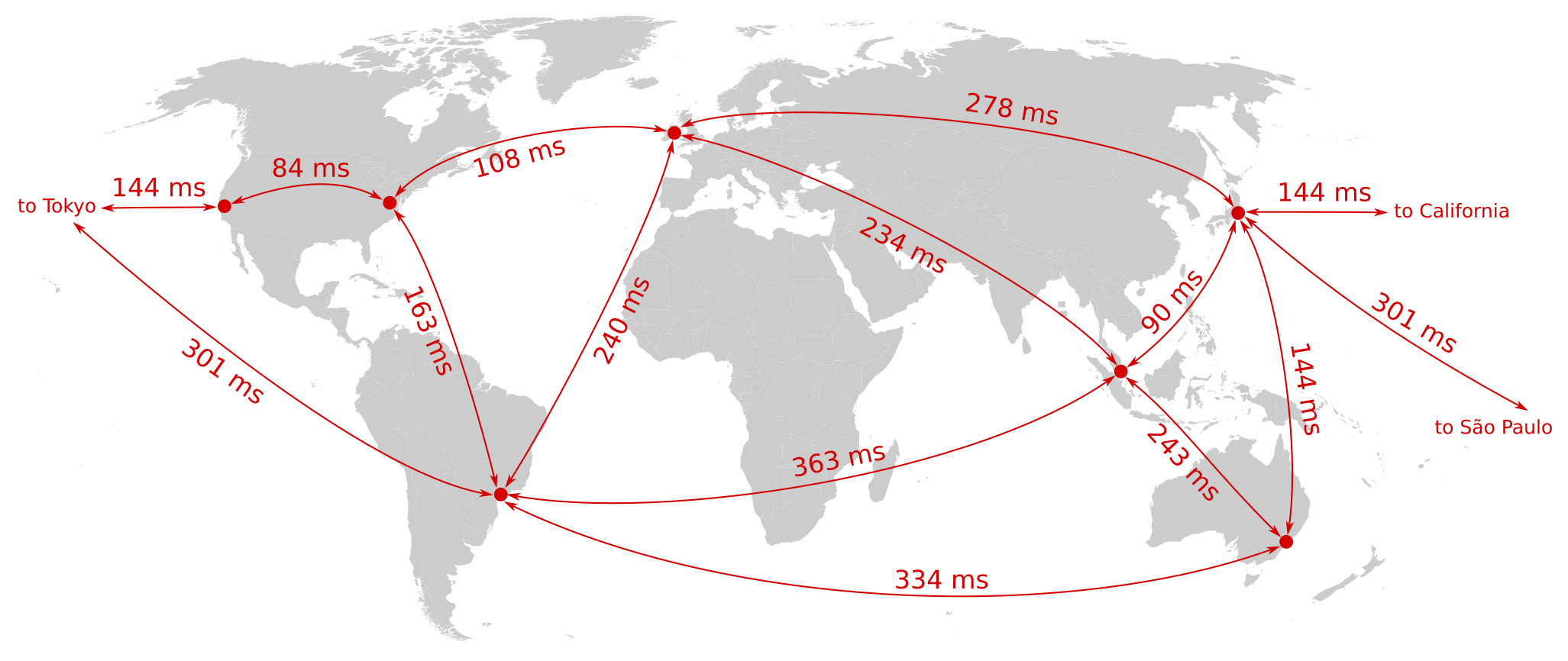 Server-to-server round-trip times between various locations worldwide