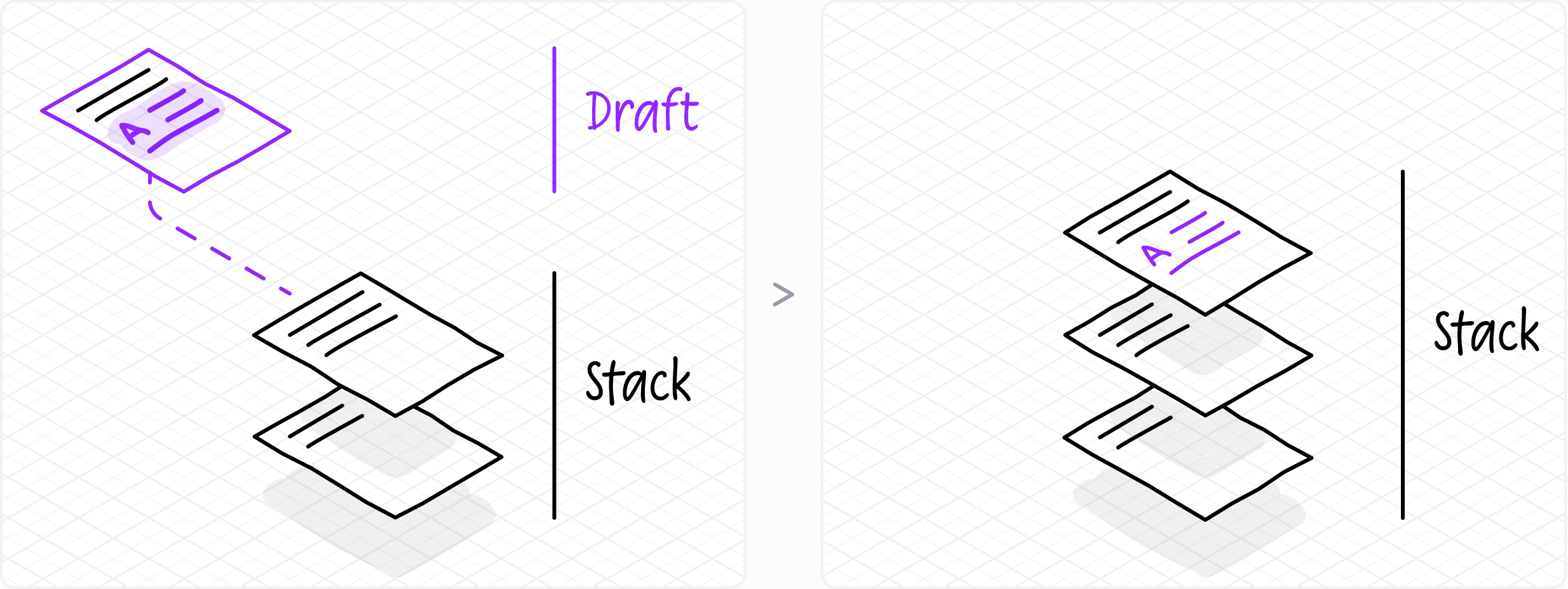 Merging DraftsChanges to the document must be made on a draft. When the draft is ready, it is merged onto the stack.