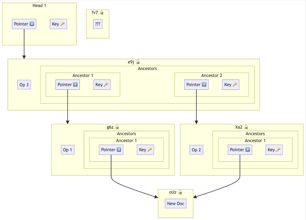 Causal key management: a strategy for managing E2EE keys based on the causal structure of a document. Similar to a Cryptree, having the key to some encrypted chunk lets you iteratively discover the rest of the keys for that chunk&rsquo;s causal history, but not its parents or siblings.