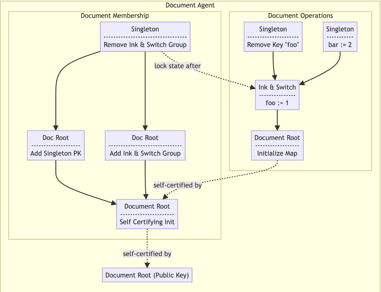 A Beehive document in isolation, with a simplified view of its stateful delegation graph.