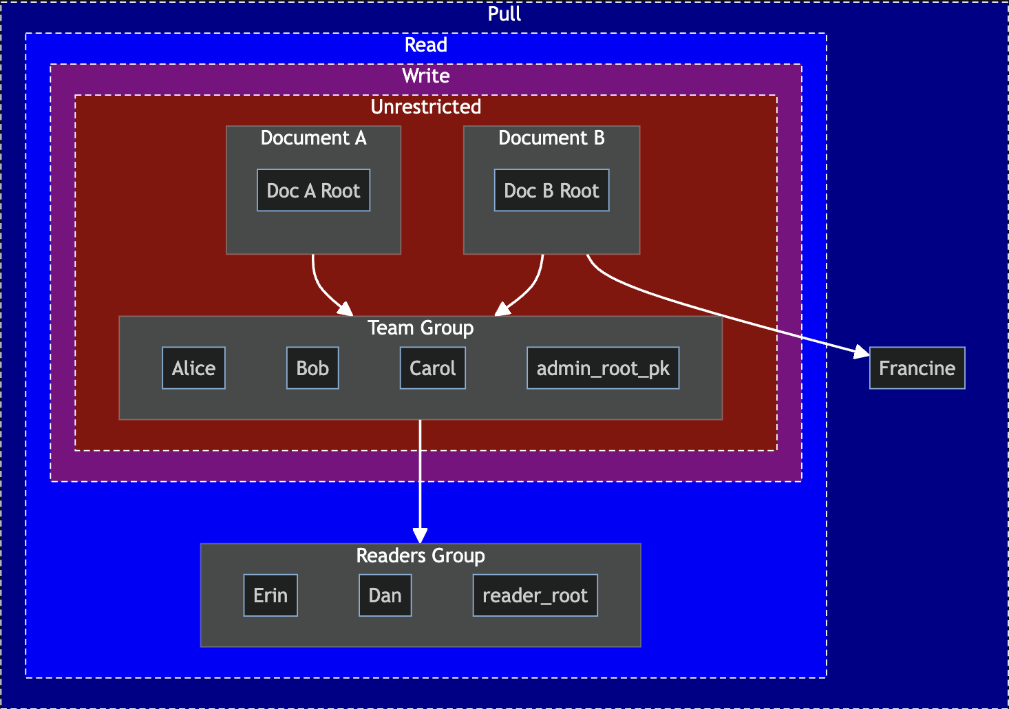 An example of delegation across the Beehive access effect types