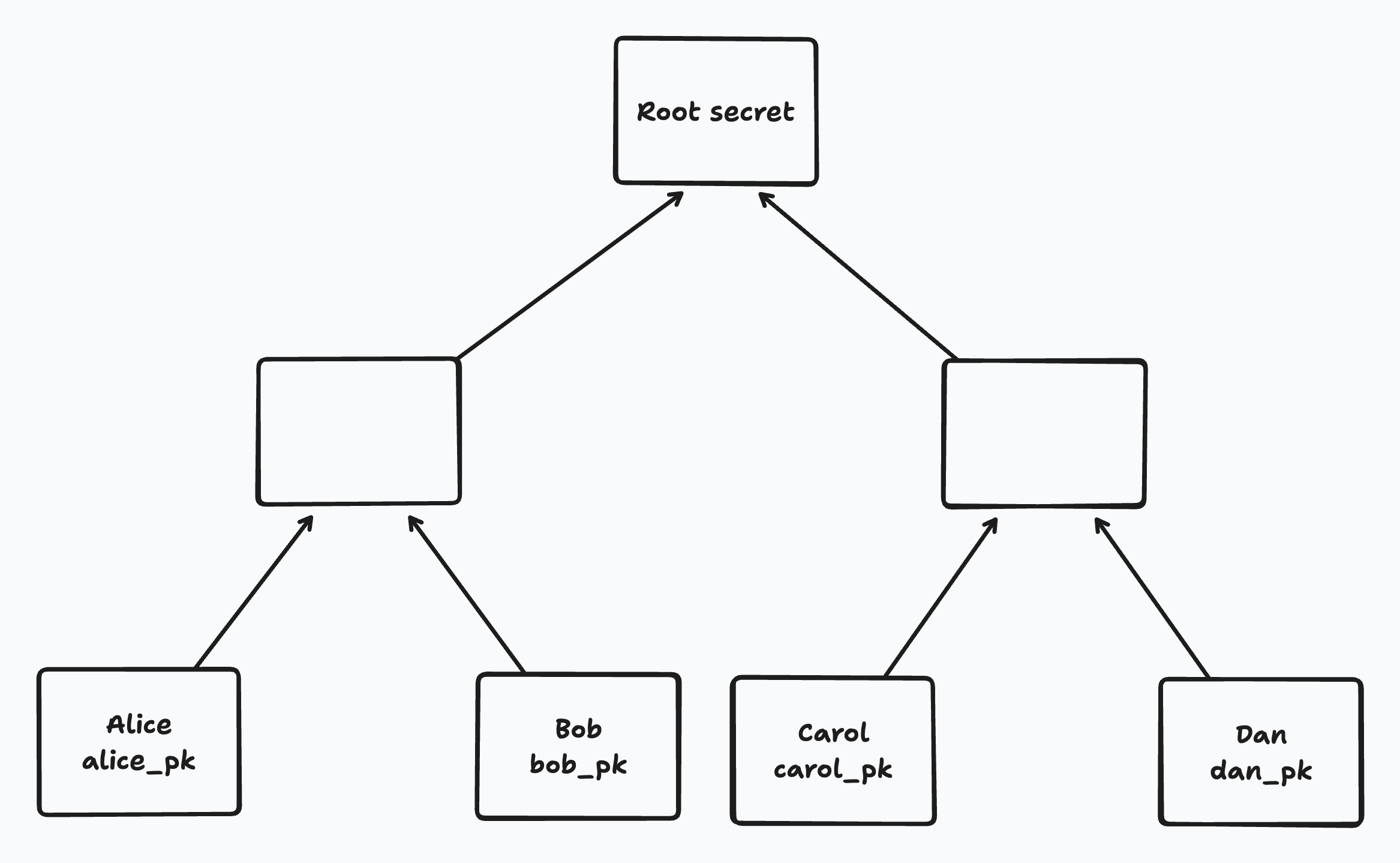 Basic BeeKEM tree