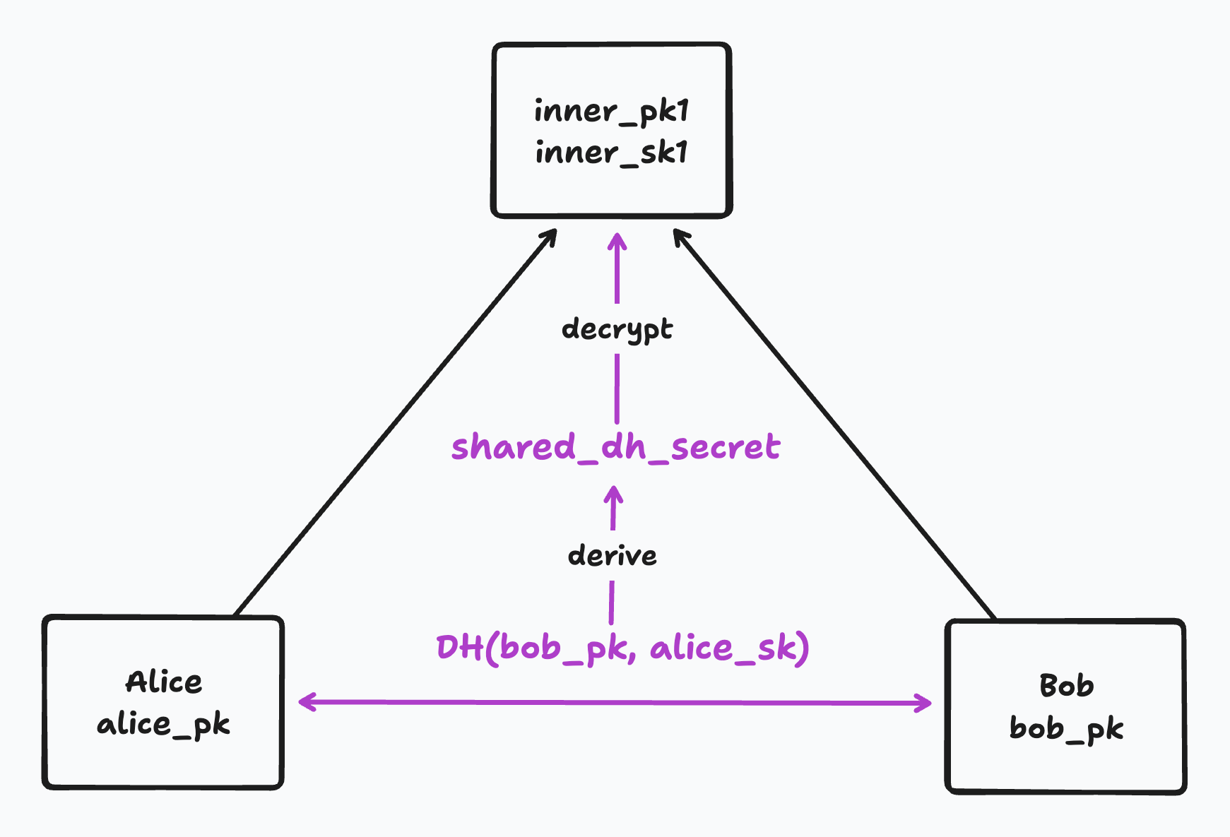 BeeKEM Diffie Hellman example