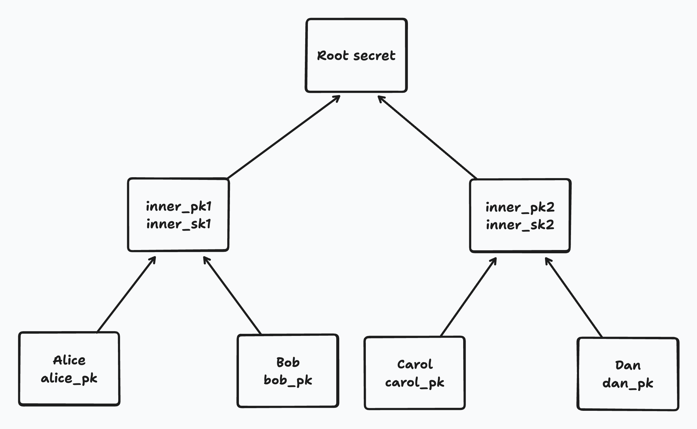 BeeKEM inner nodes