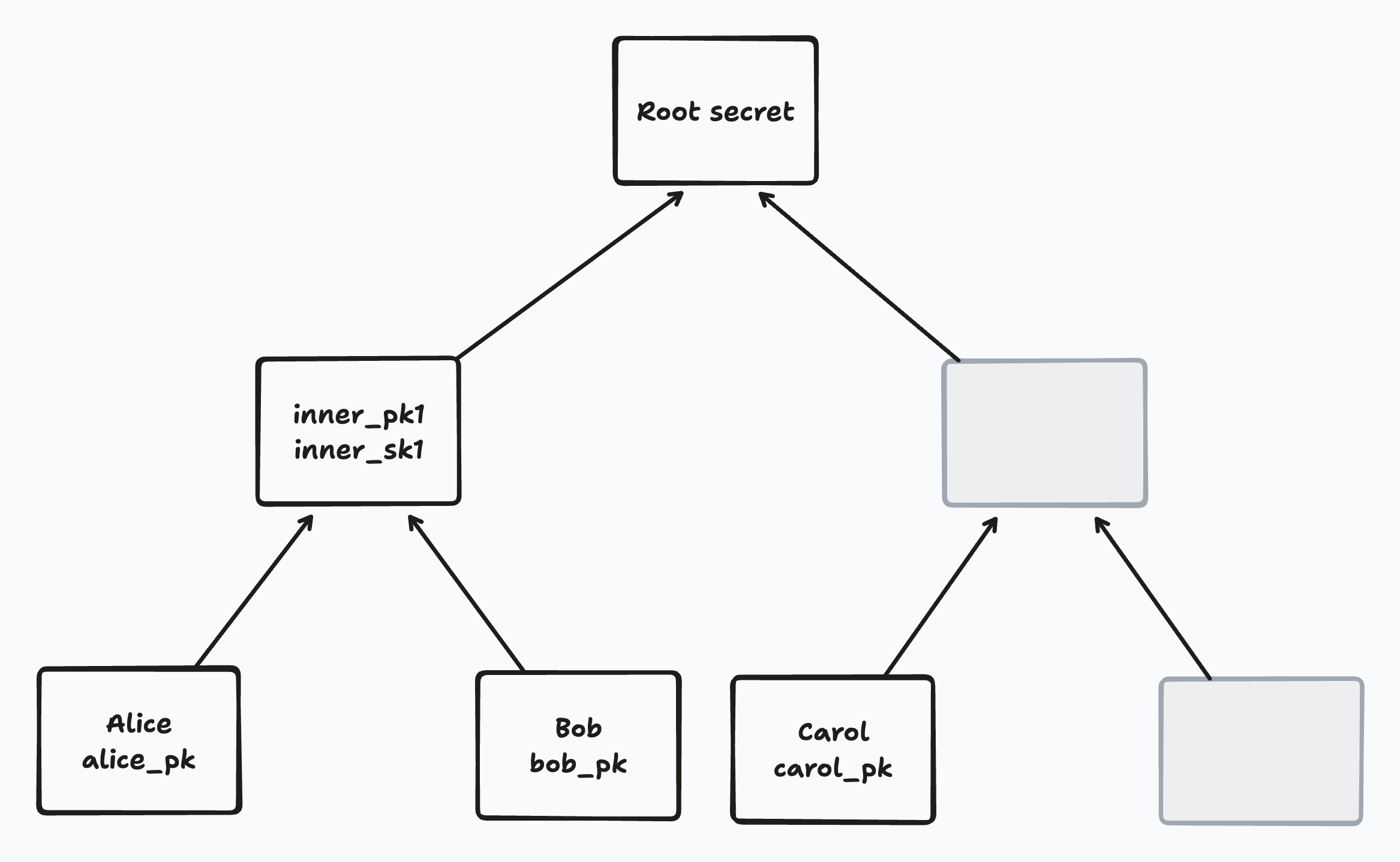 Blank nodes