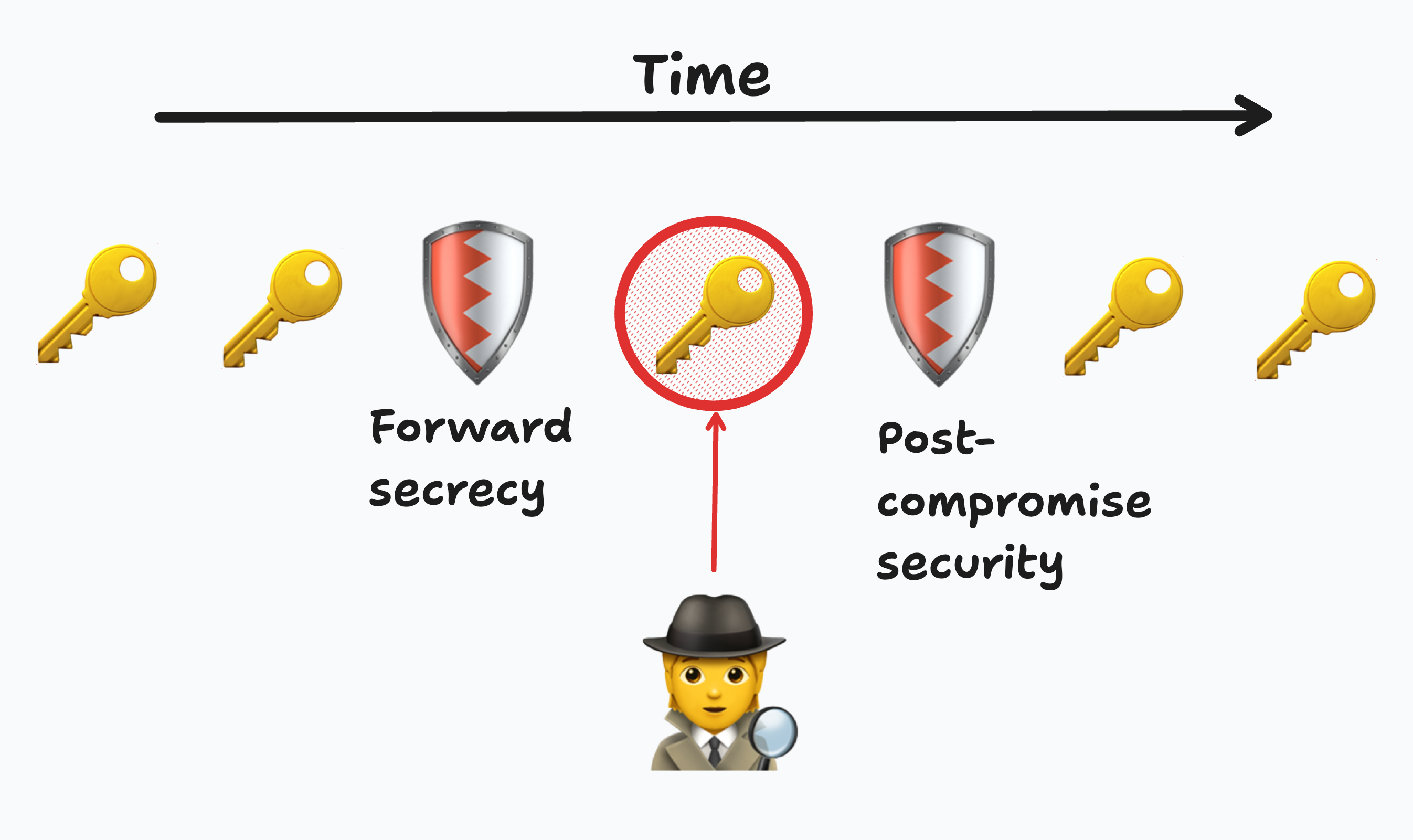 Forward secrecy and post-compromise security