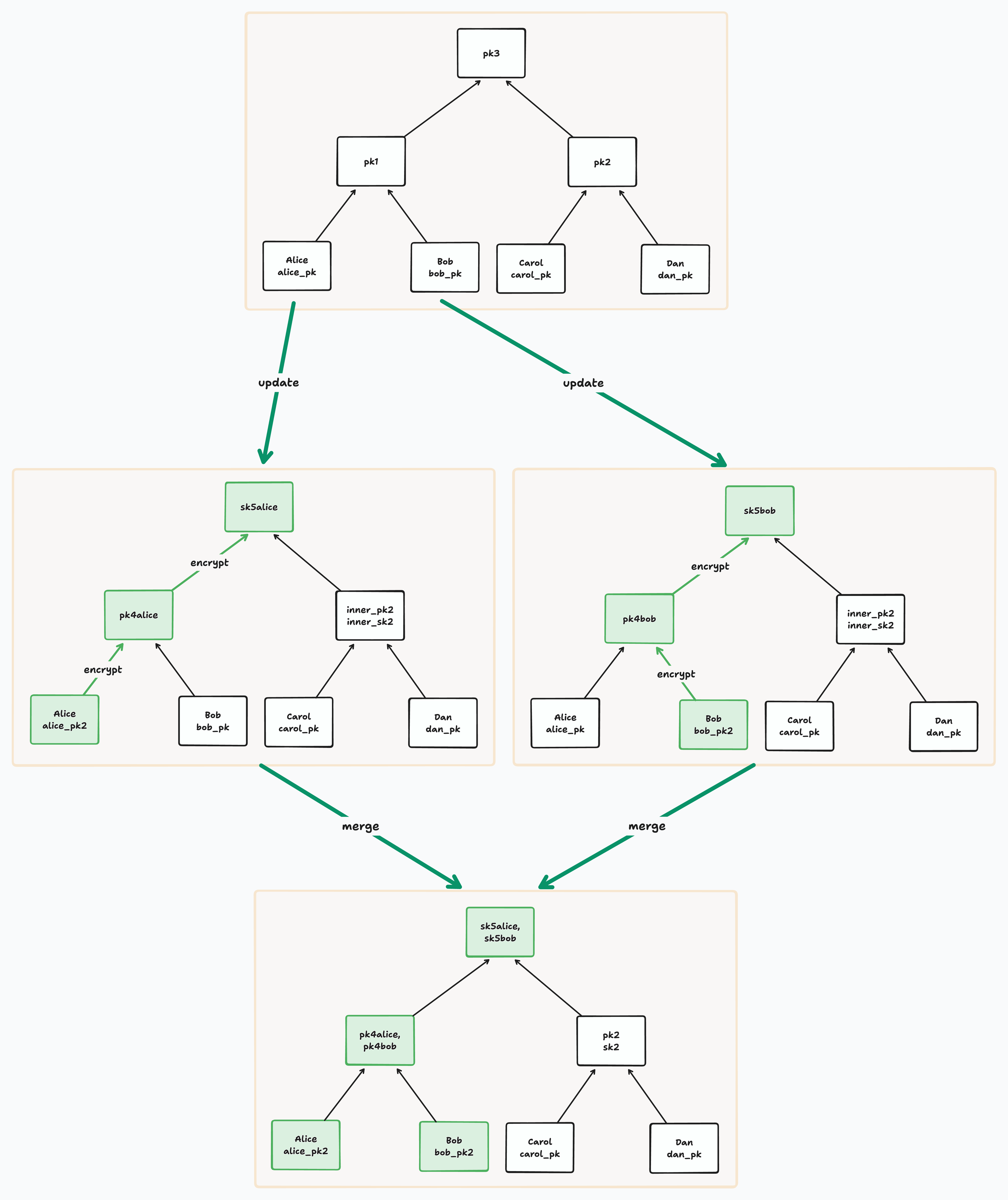 Merging conflict keys