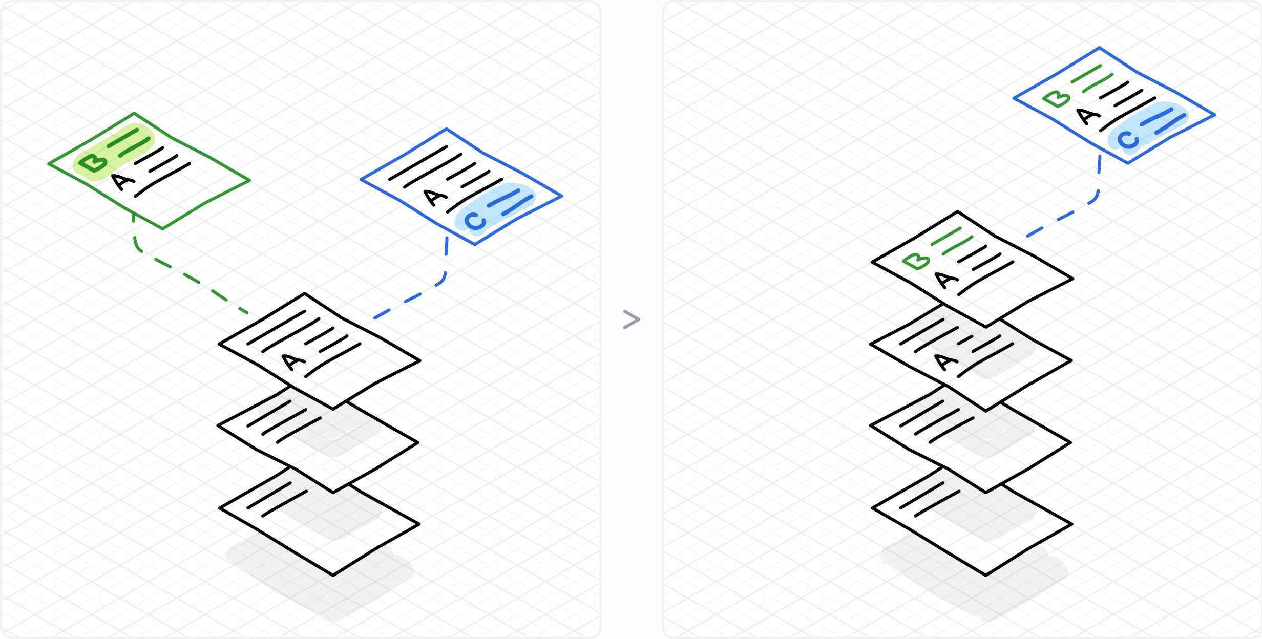 Floating Drafts When a draft is merged onto the stack, its changes become visible in all other drafts.