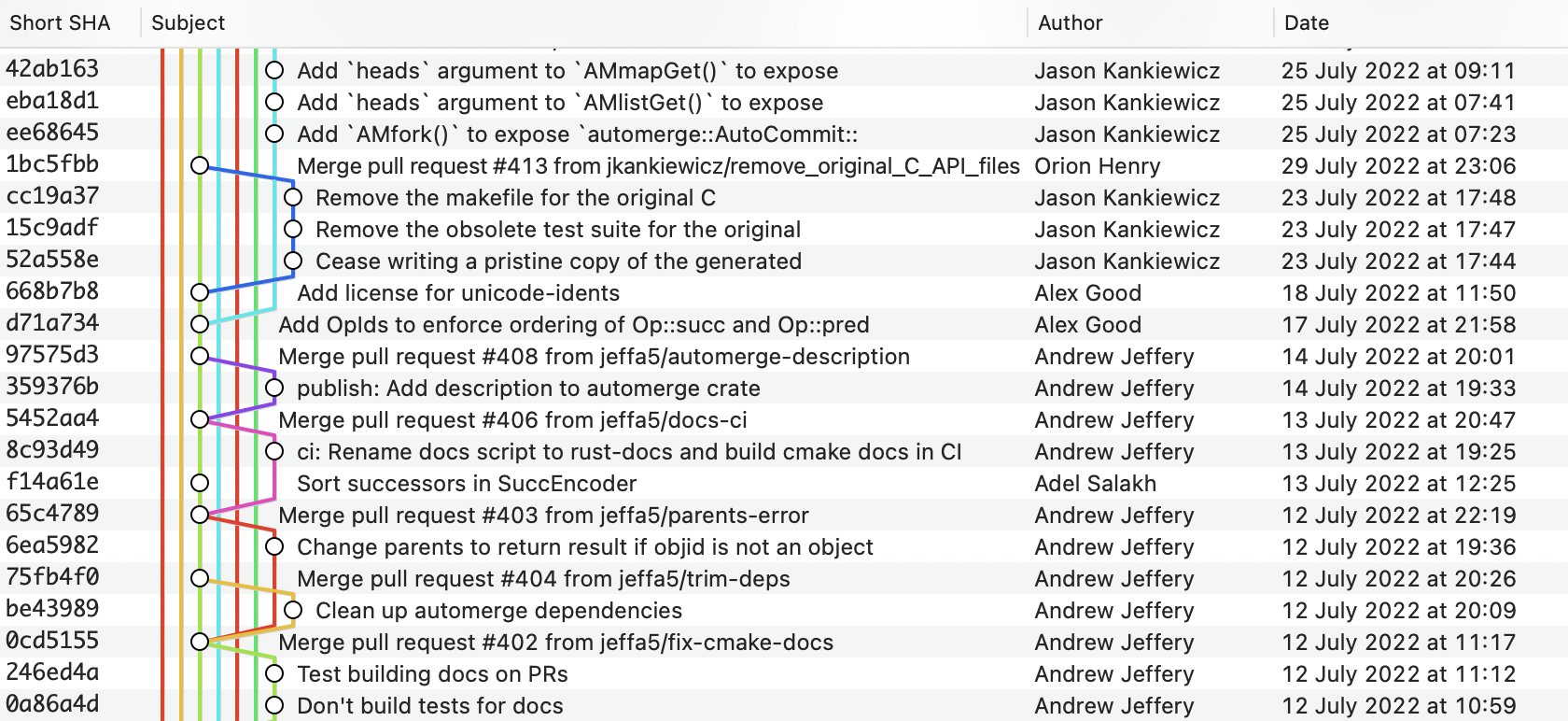 The “railroad track” model, as used in GitX for visualizing the branching and merging history of a Git repository.