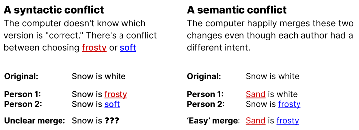 Conflicts are not always apparent from the textual structure of the document; sometimes changes to different parts of a document can lead to a contradictory result. Human review is required to detect and resolve such conflicts.