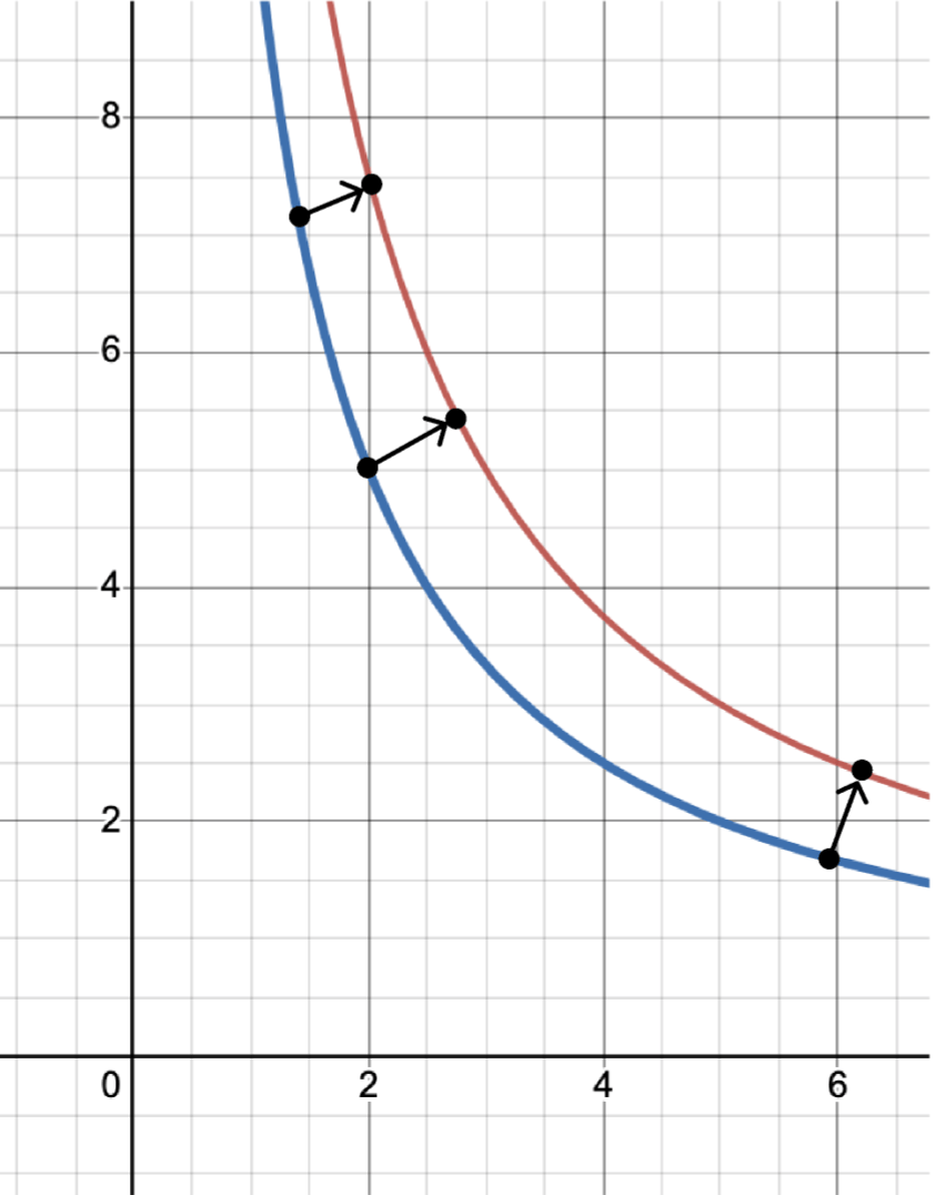 For multiplication/division pushing that change is not so obvious.