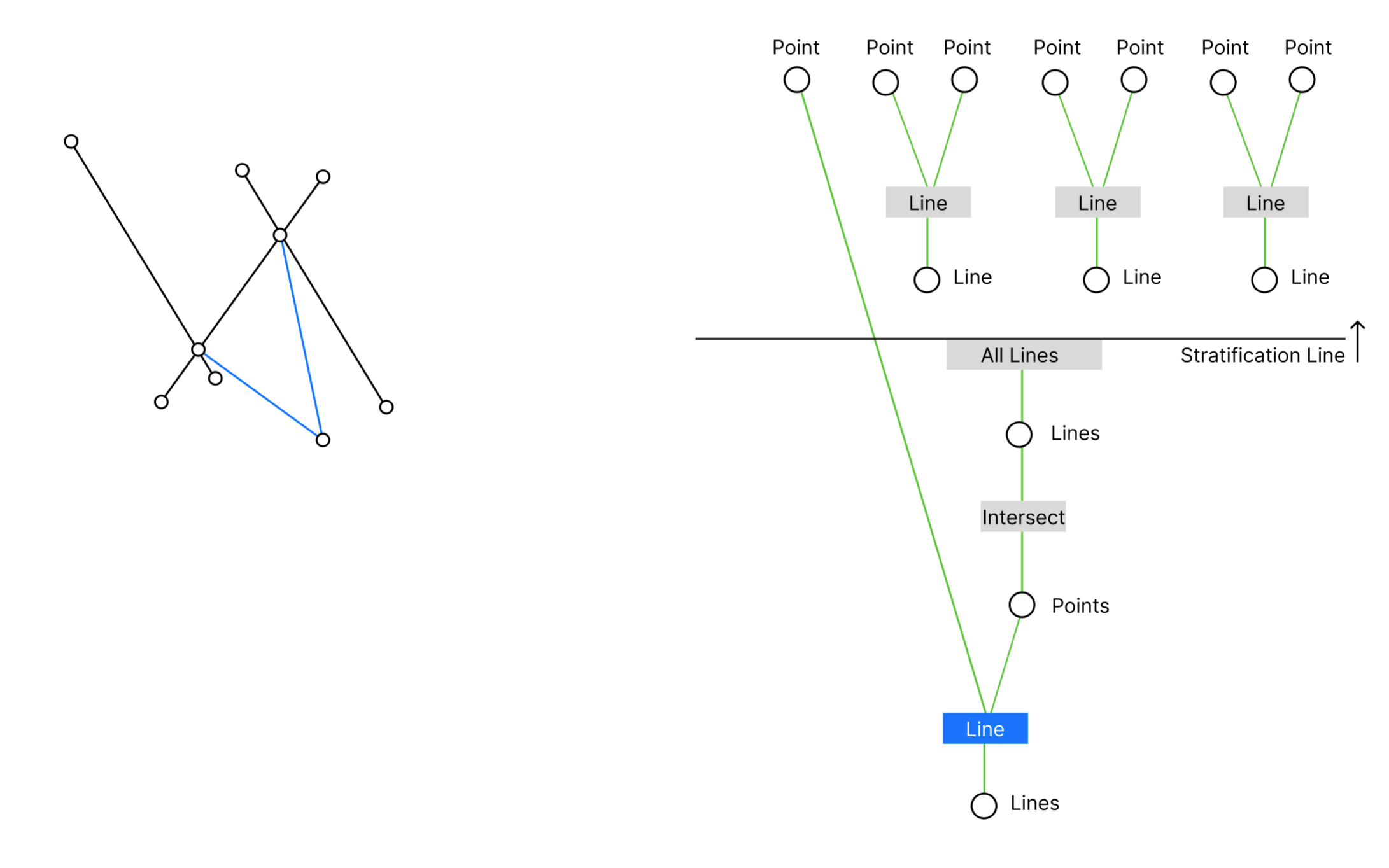 Draw lines between a single point and all the intersections