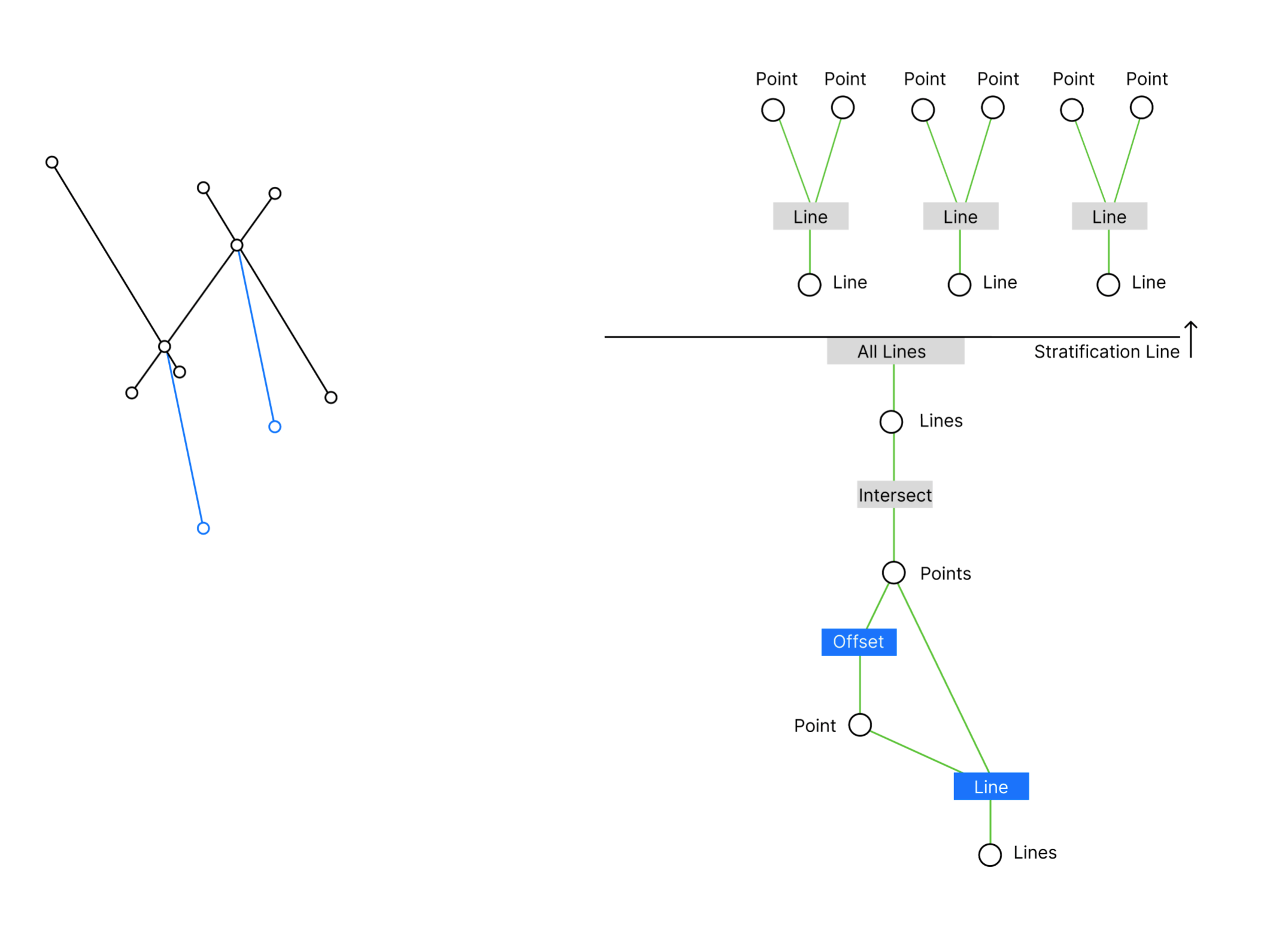 Draw lines originating at each intersection to a point with a certain offset.