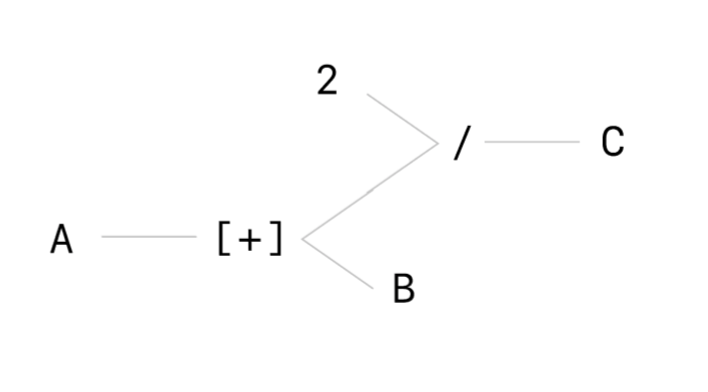 Moving values to the other side of an expression would rewire the data flow.