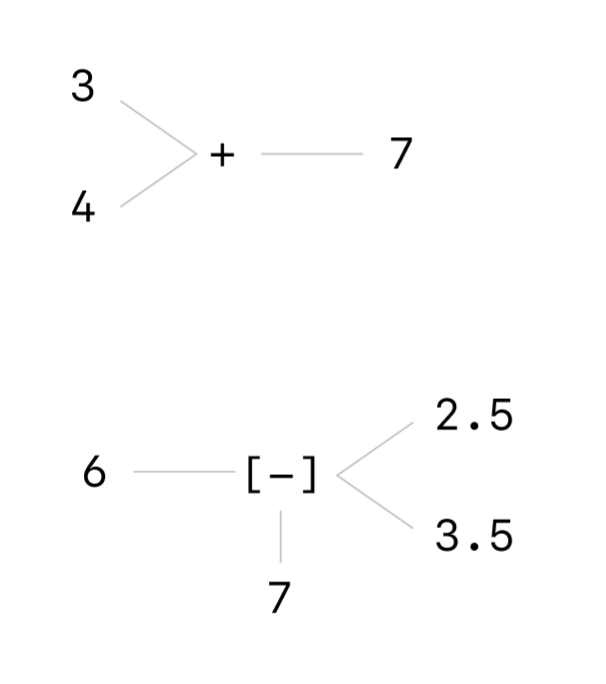 Running 3+4 = 7 Backwards using split [-]