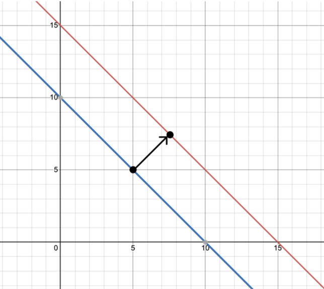 For addition/subtraction the change is always a diagonal vector.