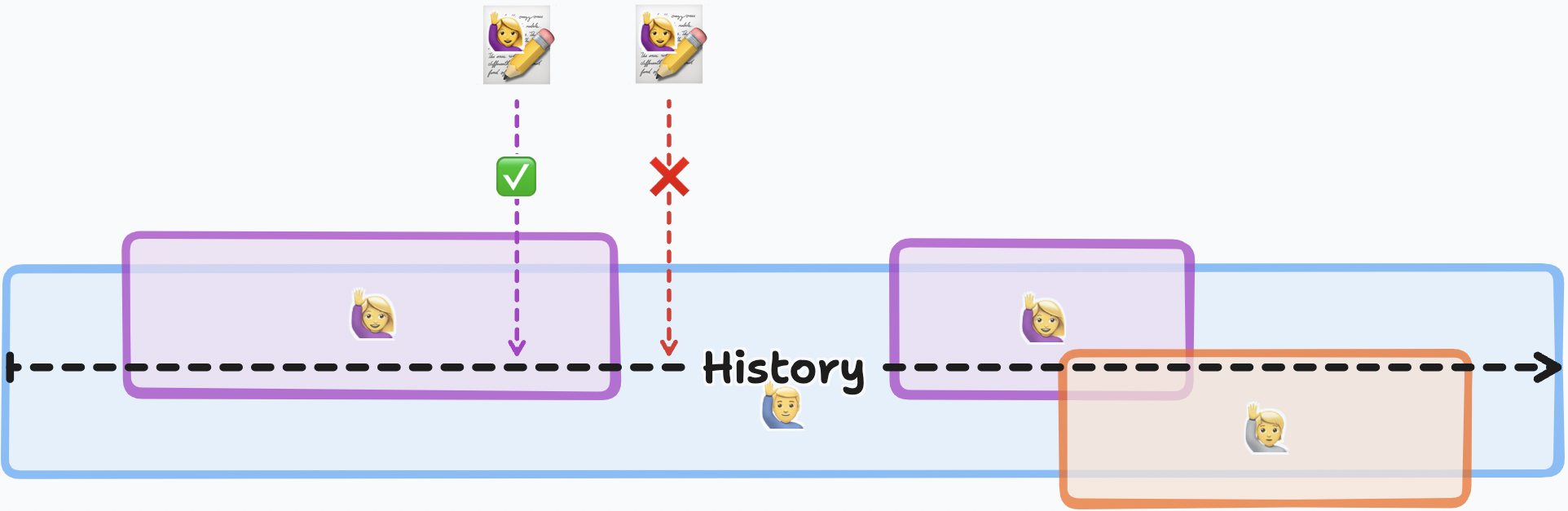 Ranges of authorization over time