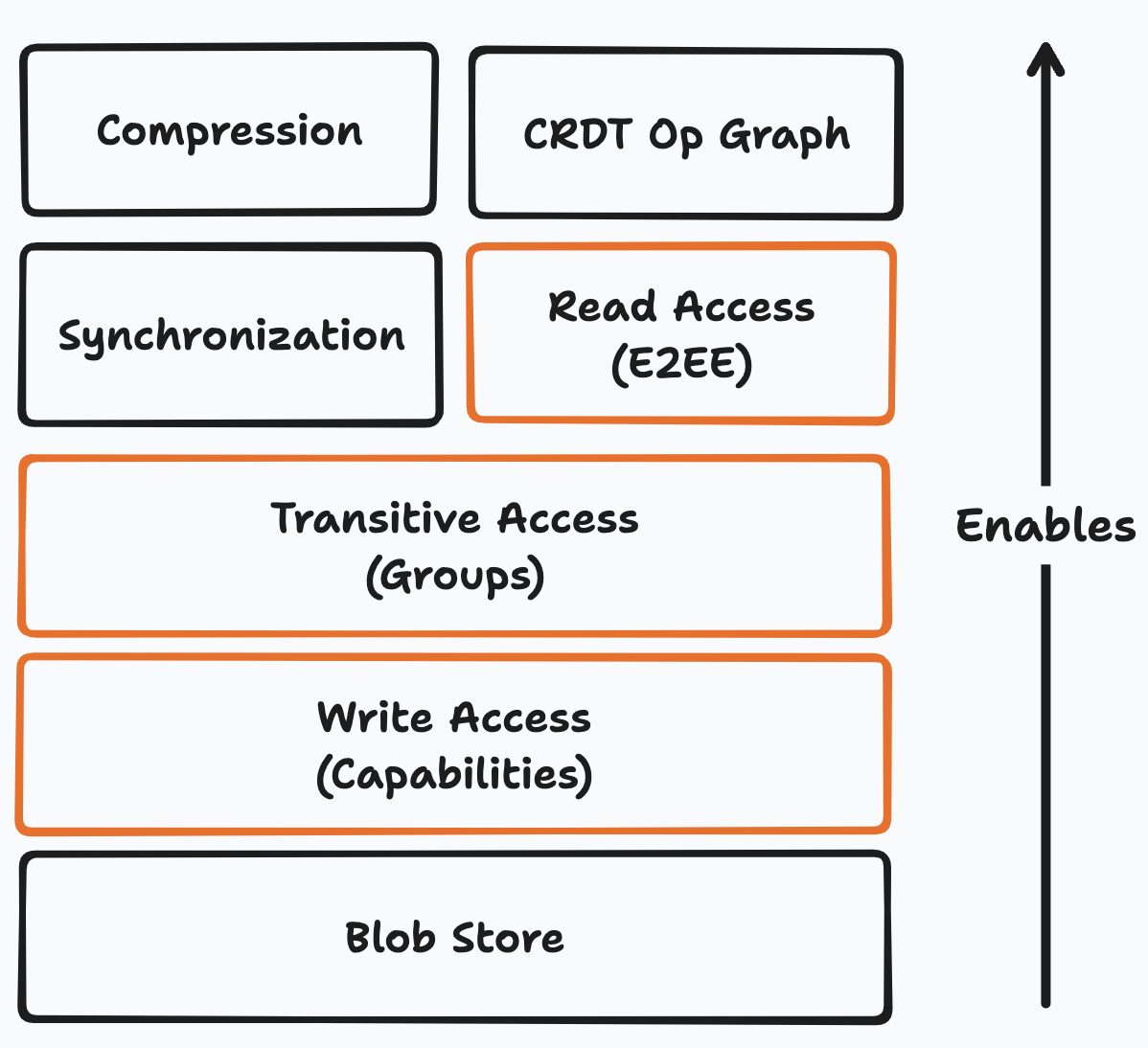 Dependency Stack