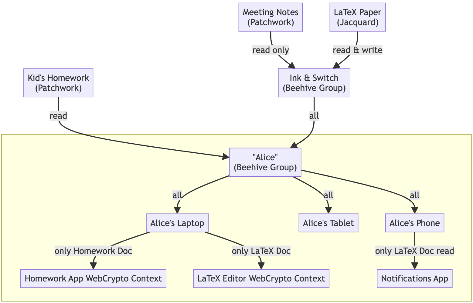 A Keyhive group showing how devices can be managed behind a proxy (&lsquo;Alice&rsquo;). Documents in this scenario only need to know about Alice, not every device.