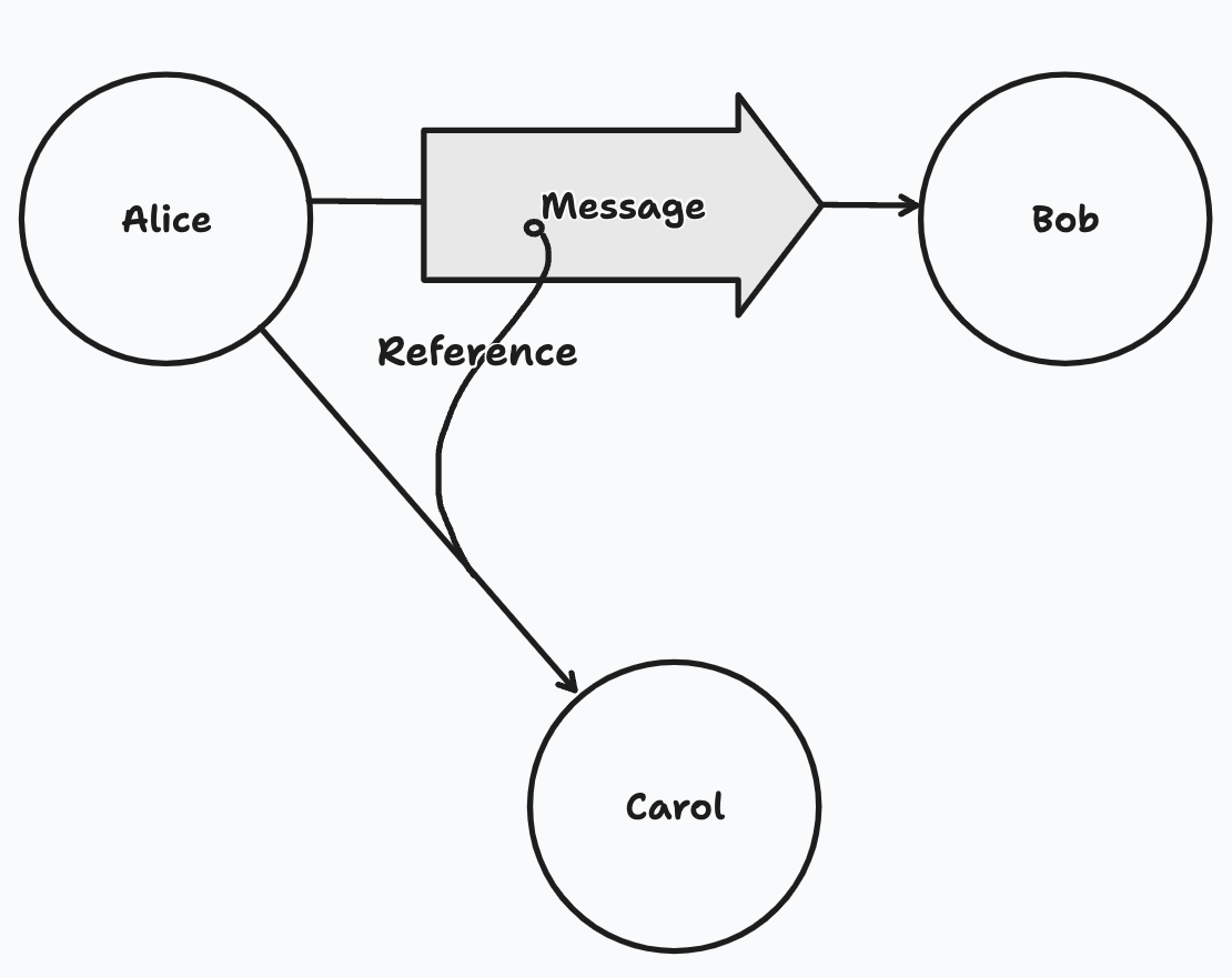 A diagram showing Alice delegating to Bob her existing access to Carol