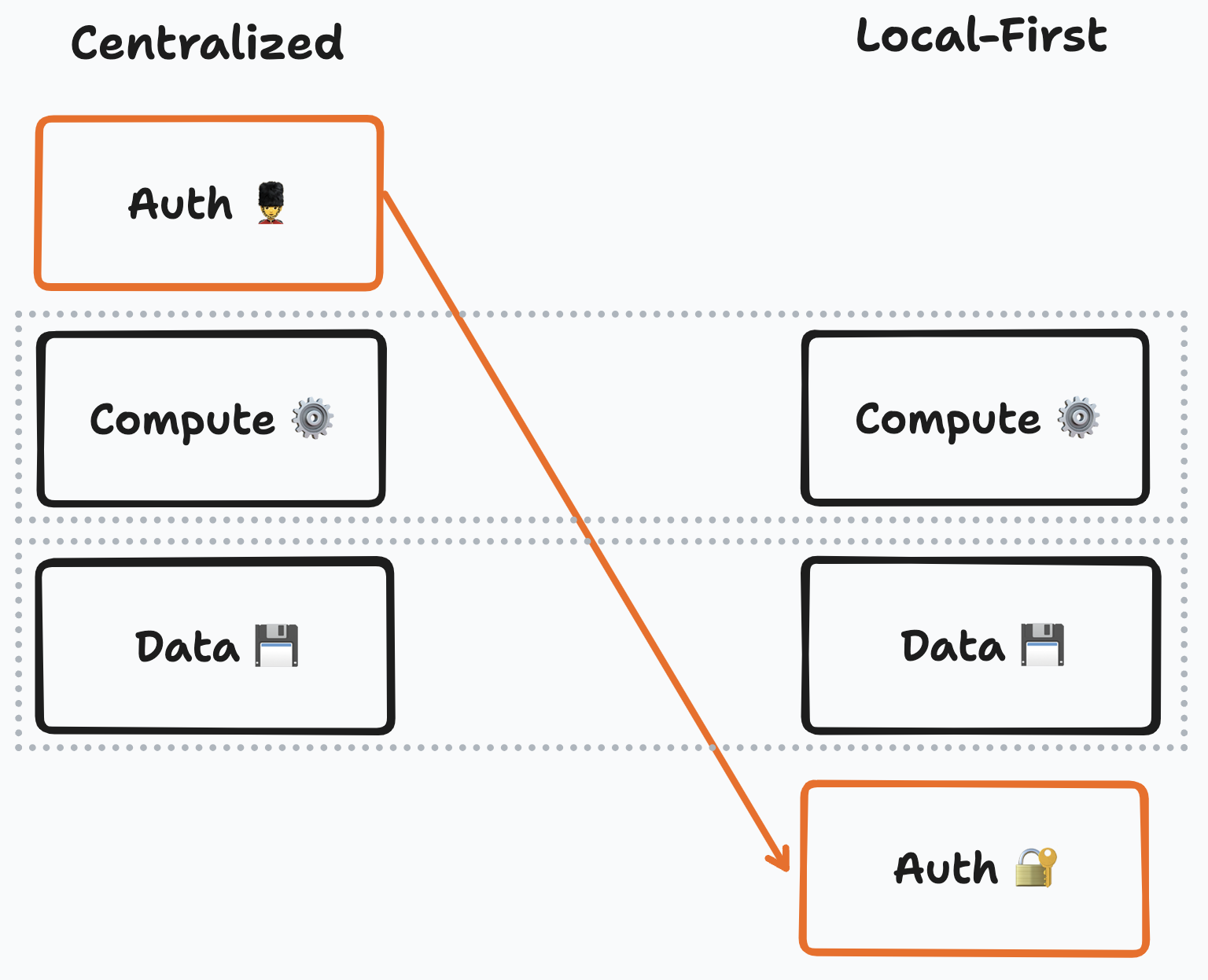 Comparing how authorization is layered in centralized and local-first applications