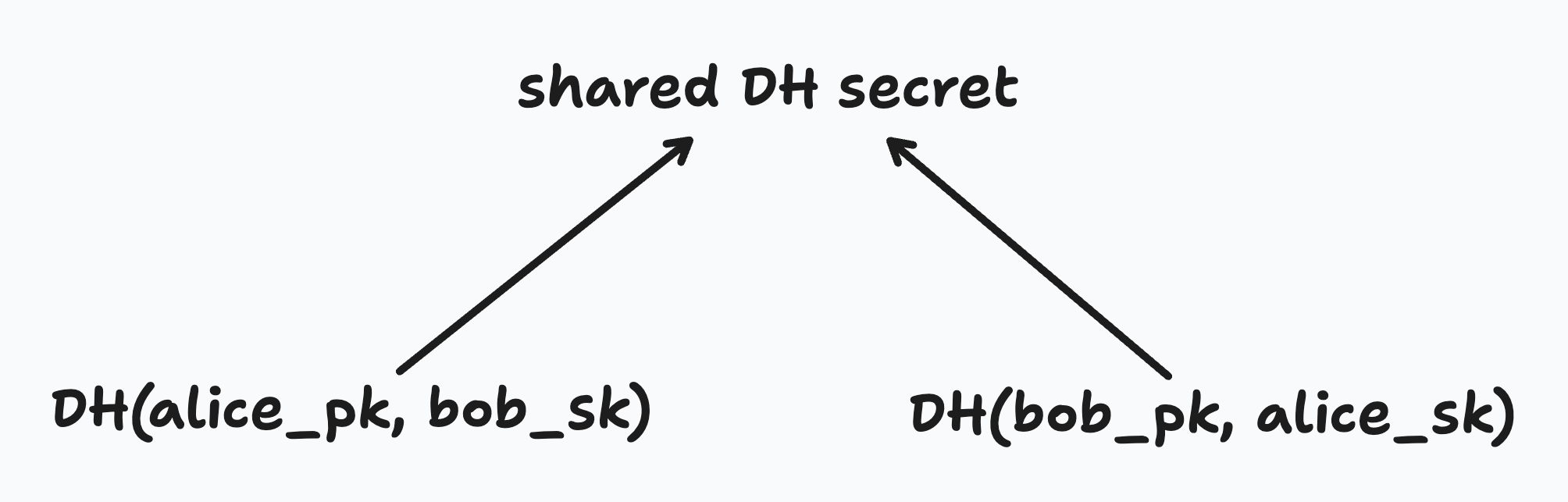 Diffie Hellman basics