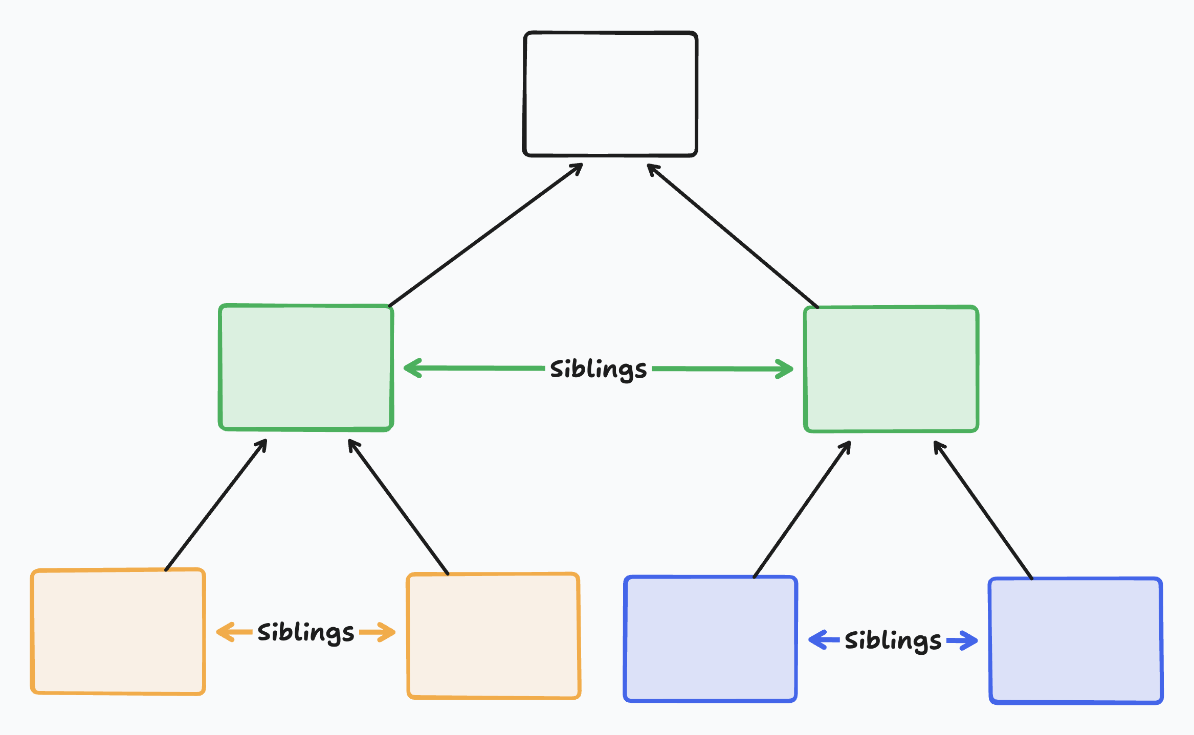 Node sibling