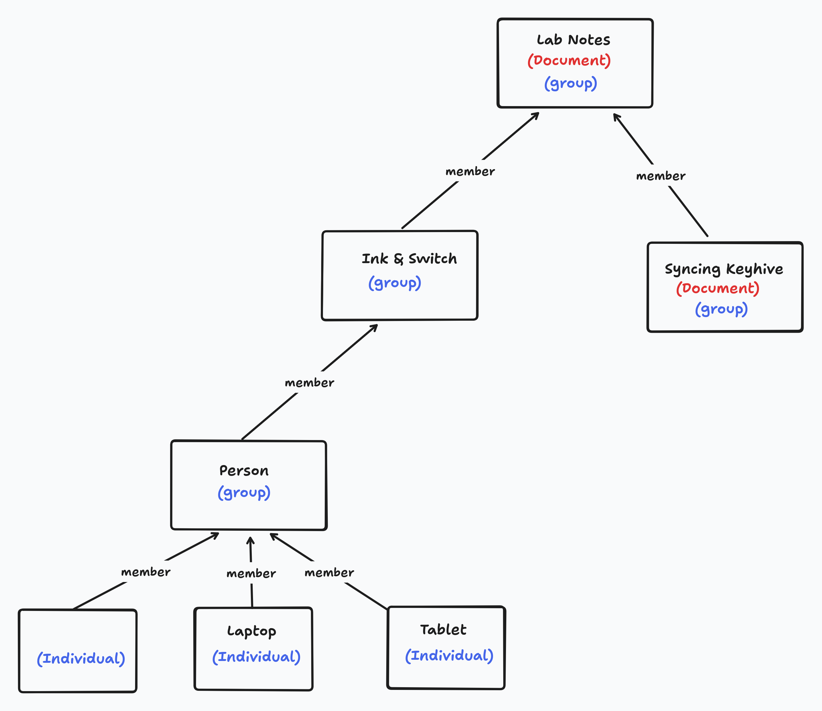 Another diagram, this time with a node labelled 'Ink & Switch' which represents an organisation with the original 'person' diagram being a member of that group