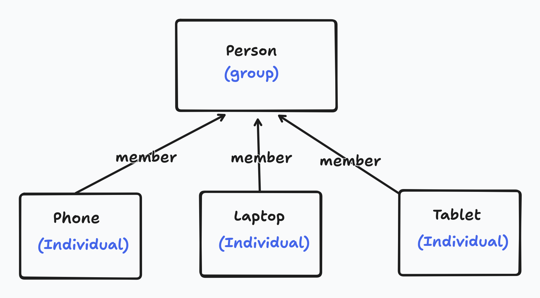 A diagram of a group representing a person, with three nodes representing devices called 'phon', 'laptop', and 'table' all of which have arrows pointing to the person node