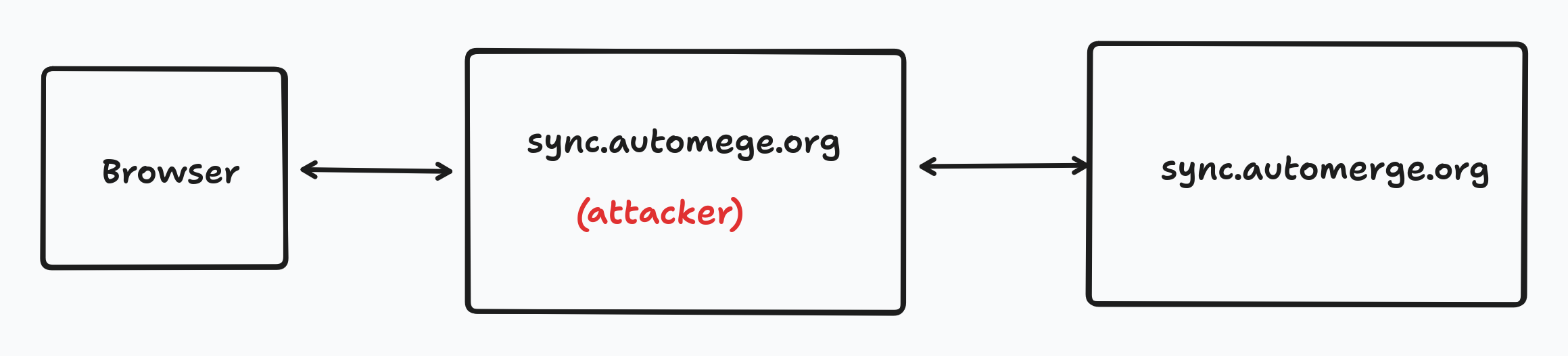 A diagram with three nodes connnected in a line, the right most is labelled 'browser', the middle is labelled 'sync.automerge.org (attacker)' and the rightmost is labelled 'sync.automerge.org'