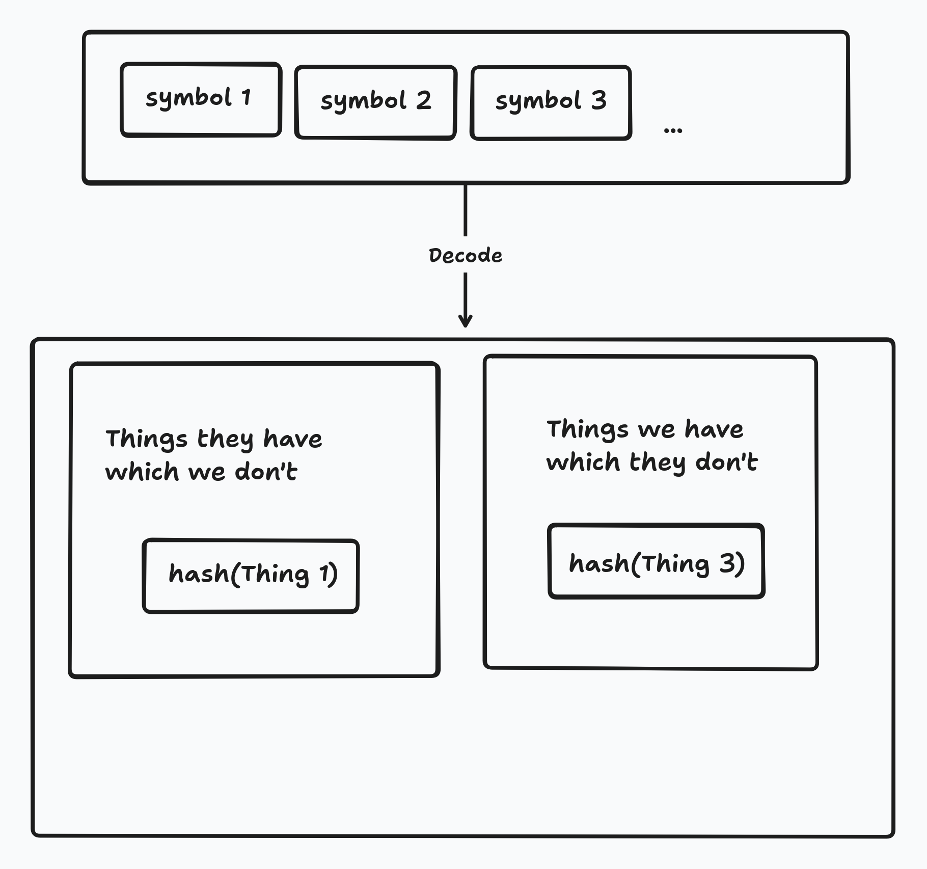 an image of three boxes labeled symbol1, symbol2, symbol3 with an arrow - labelled decode - pointing to two bases labeled things we have which they dont and things they have which we dont containg a box labelled hash(thing1) and hash(thing2) respectively