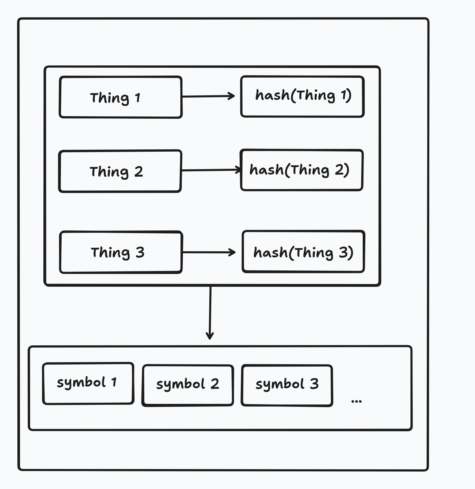 an image of a set of boxes labeled thing1, thing2, and thing3, with each box pointing to another box labelled hash(thing1), hash(thing2), hash(thing3). A larger box surrounds the entire set of boxese pointing to a sequence of boxes labelled symbol1, symbol2, symbol3