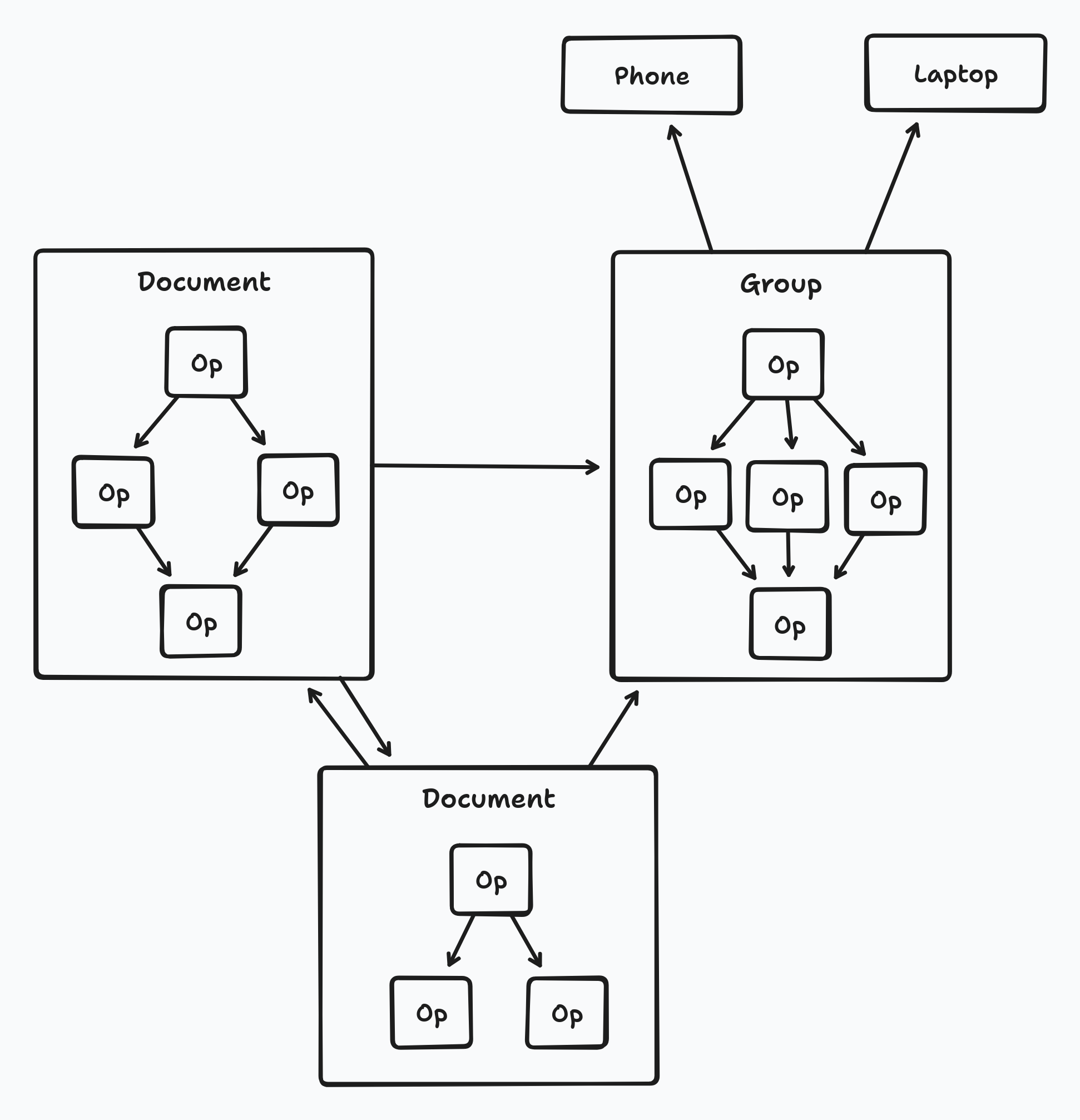 An image of three large boxes labelled group, document, and document. Each box has arrows pointing to the other and also contains within it a set of smaller boxes pointing to each other labelled op