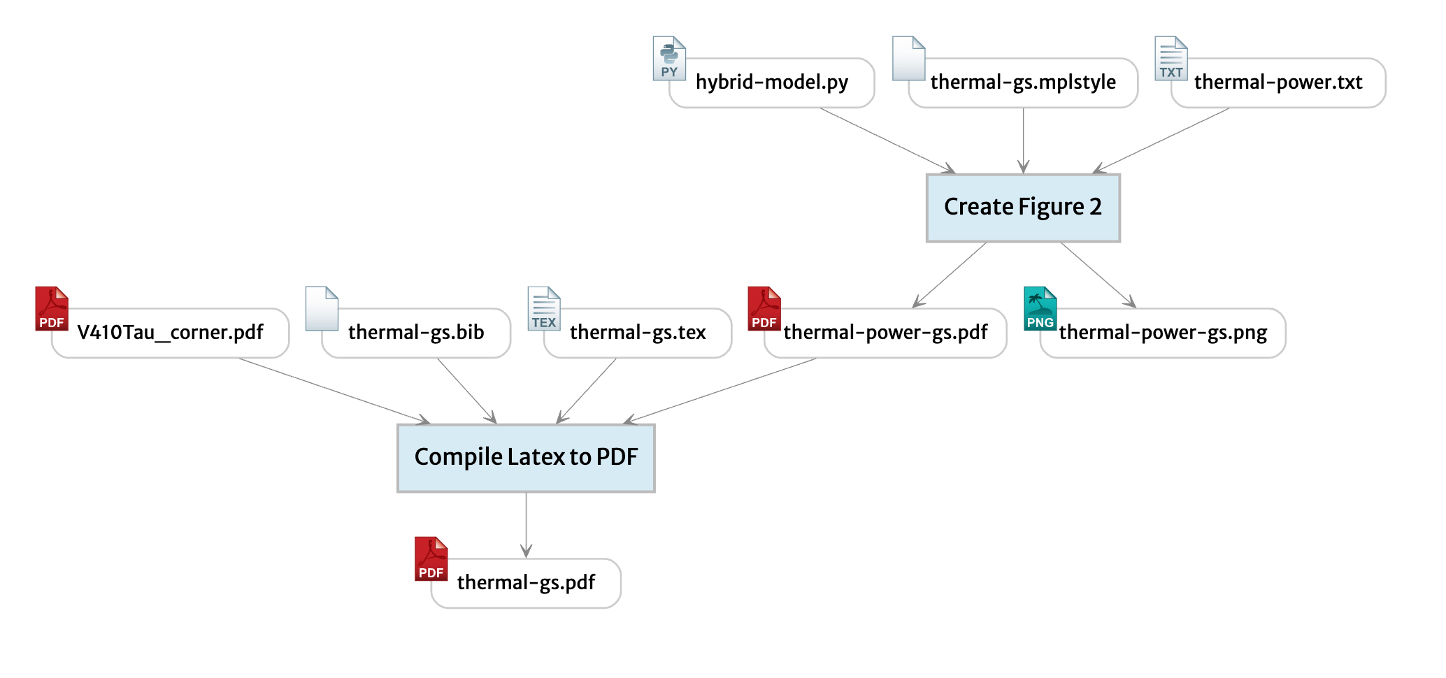 A provenance graph showing the steps involved in compiling an astronomy paper using Python and Latex