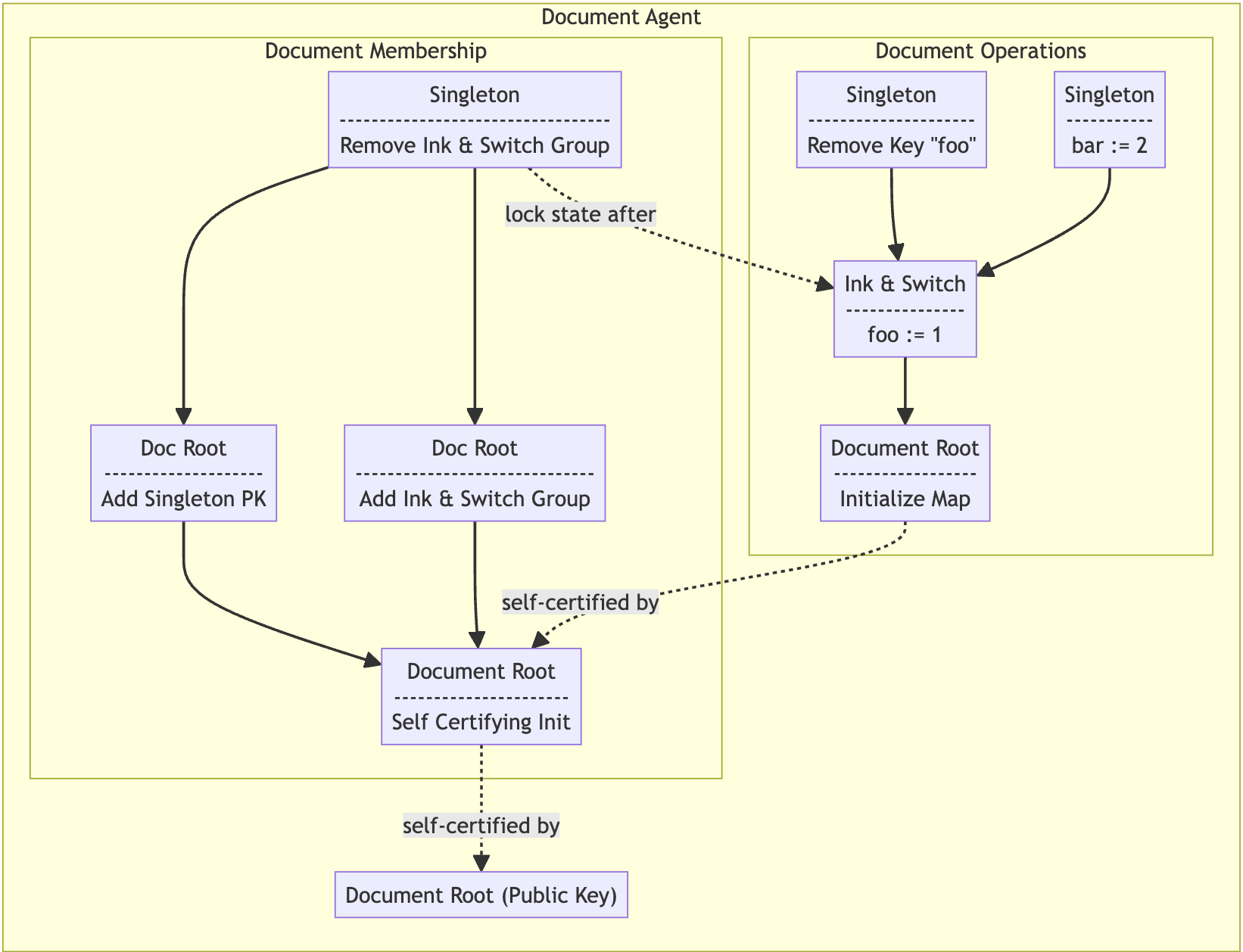 A Beehive document in isolation, with a simplified view of its stateful delegation graph